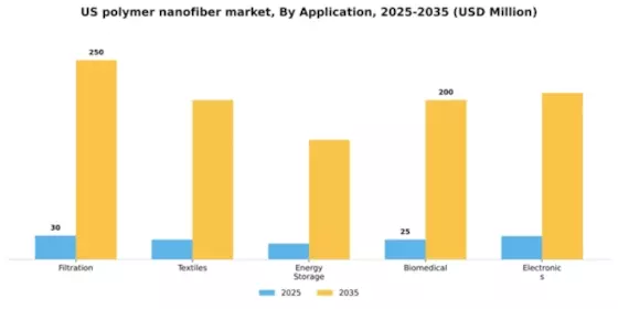 US Polymer Nanofiber Market Segment Image 0