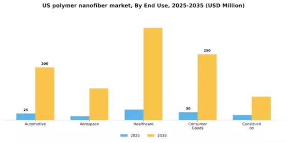 US Polymer Nanofiber Market Segment Image 1