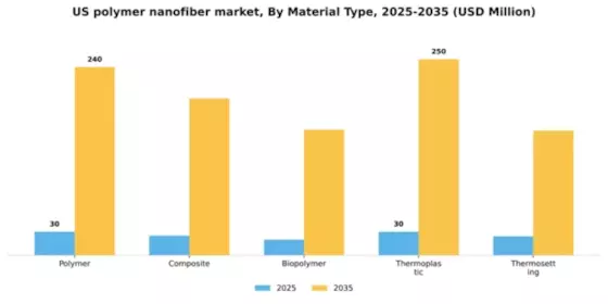 US Polymer Nanofiber Market Segment Image 2