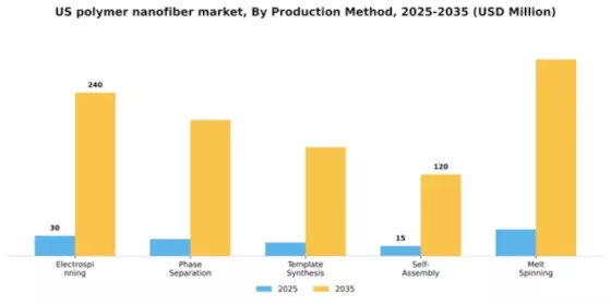 US Polymer Nanofiber Market Segment Image 3