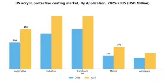 US Acrylic Protective Coating Market Segment Image 0