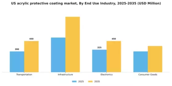 US Acrylic Protective Coating Market Segment Image 2