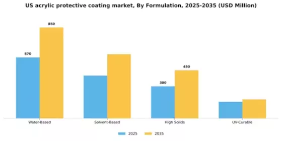 US Acrylic Protective Coating Market Segment Image 3