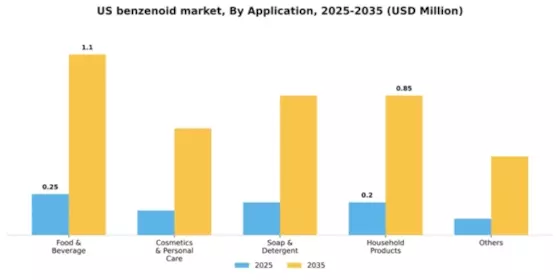 US Benzenoid Market Segment Image 0