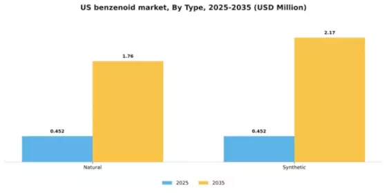 US Benzenoid Market Segment Image 1