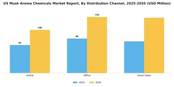 US Musk Aroma Chemicals Market Segment Image 1