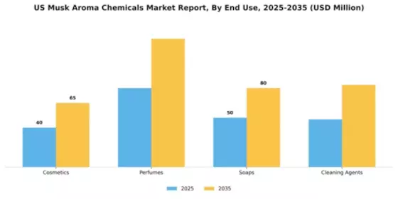 US Musk Aroma Chemicals Market Segment Image 2