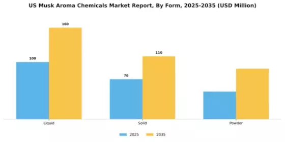 US Musk Aroma Chemicals Market Segment Image 3