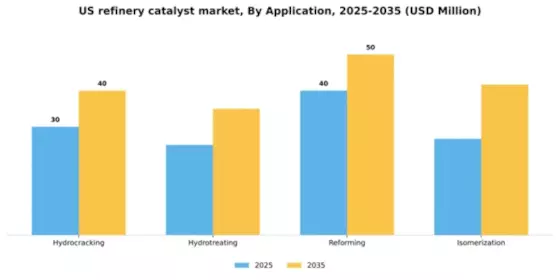 US Refinery Catalyst Market Segment Image 0