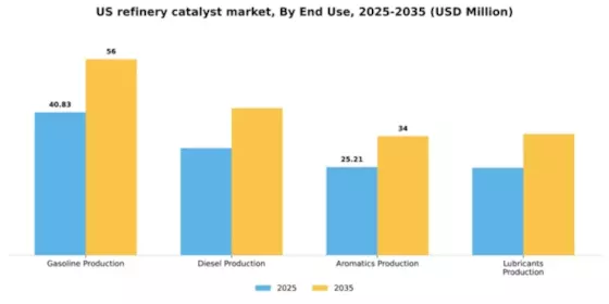 US Refinery Catalyst Market Segment Image 2