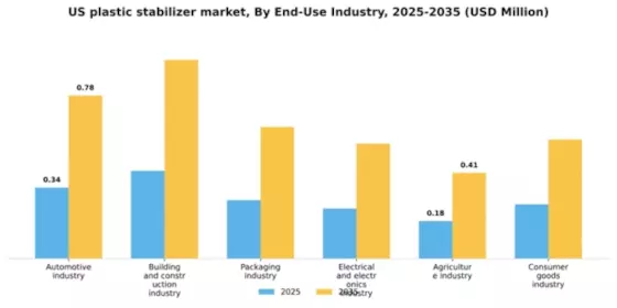 US Plastic Stabilizer Market Segment Image 0