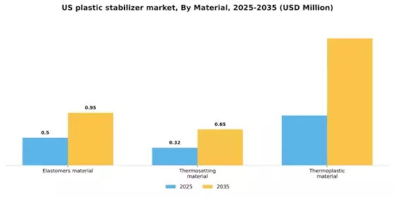 US Plastic Stabilizer Market Segment Image 1