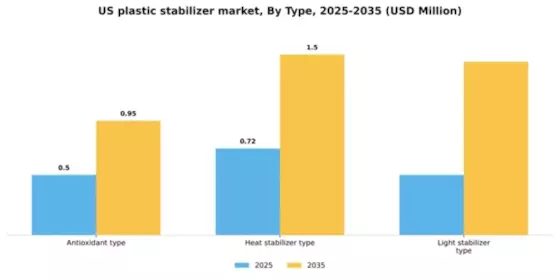US Plastic Stabilizer Market Segment Image 2