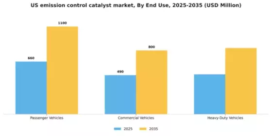 US Emission Control Catalyst Market Segment Image 1