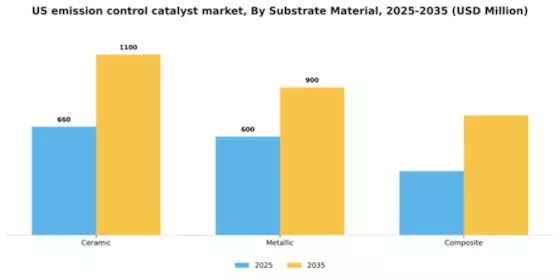 US Emission Control Catalyst Market Segment Image 2