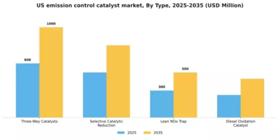 US Emission Control Catalyst Market Segment Image 3