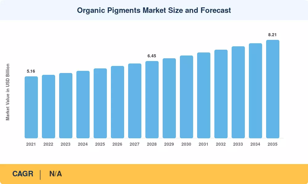 Organic Pigments Market Size and Forecast
