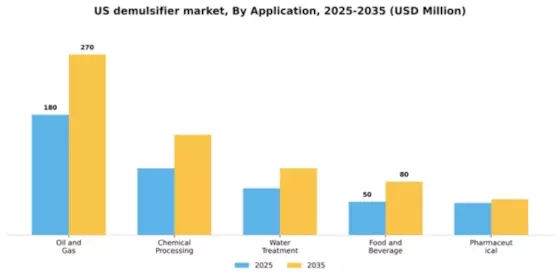 US Demulsifier Market Segment Image 0