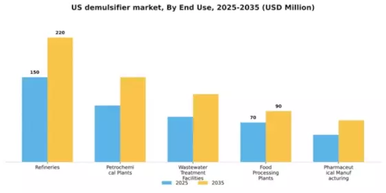 US Demulsifier Market Segment Image 1