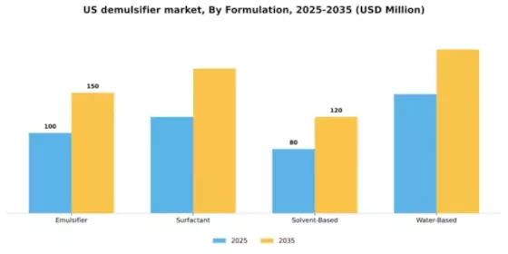 US Demulsifier Market Segment Image 2