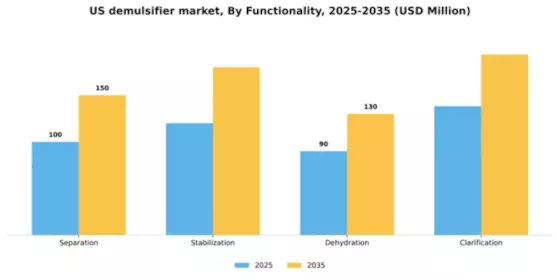 US Demulsifier Market Segment Image 3