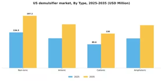 US Demulsifier Market Segment Image 4