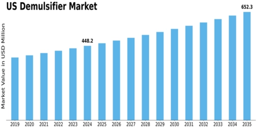 US Demulsifier Market Size
