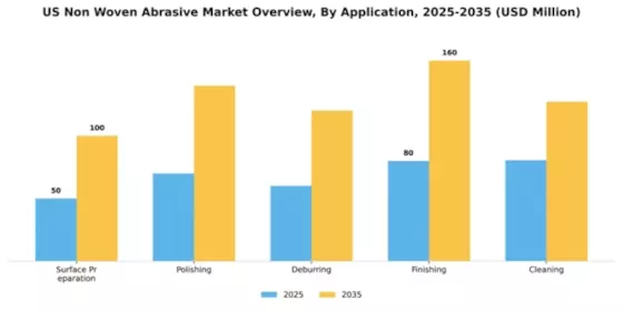 US Non Woven Abrasive Market Segment Image 0