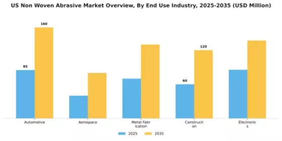 US Non Woven Abrasive Market Segment Image 1