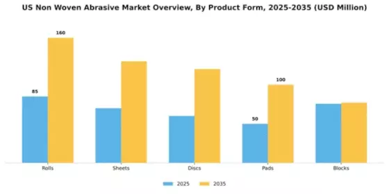 US Non Woven Abrasive Market Segment Image 4