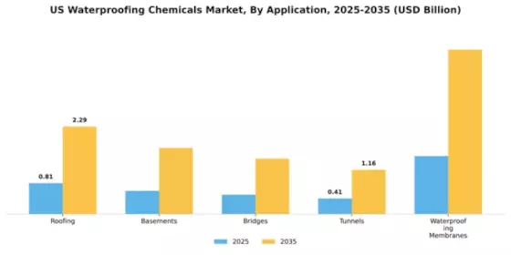 US Waterproofing Chemicals Market Segment Image 0