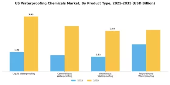 US Waterproofing Chemicals Market Segment Image 2