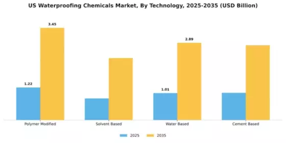 US Waterproofing Chemicals Market Segment Image 3