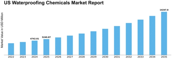 US Waterproofing Chemicals Market Size