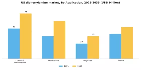 US Diphenylamine Market Segment Image 0