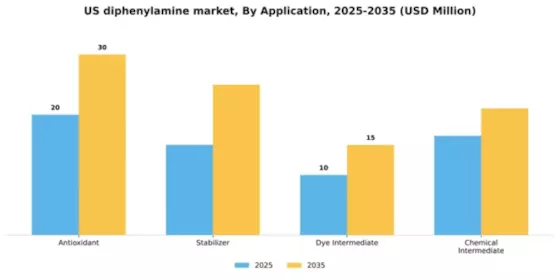 US Diphenylamine Market Segment Image 0