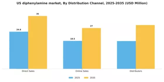US Diphenylamine Market Segment Image 1