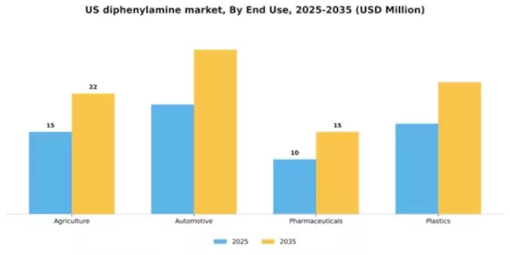 US Diphenylamine Market Segment Image 2