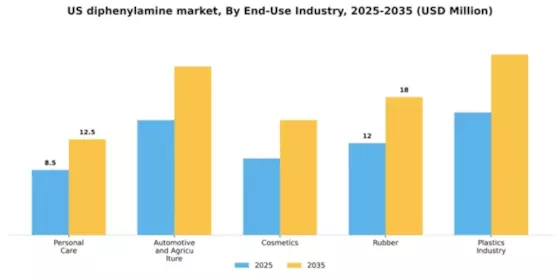 US Diphenylamine Market Segment Image 1