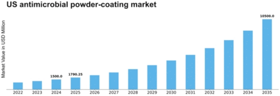 US Antimicrobial Powder Coating Market Size