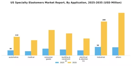 US Specialty Elastomers Market Segment Image 0