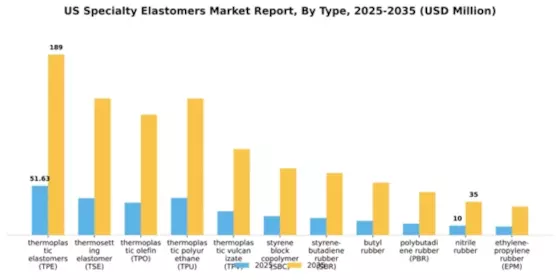 US Specialty Elastomers Market Segment Image 1