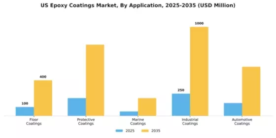 US Epoxy Coatings Market Segment Image 0