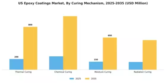 US Epoxy Coatings Market Segment Image 1