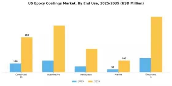 US Epoxy Coatings Market Segment Image 2