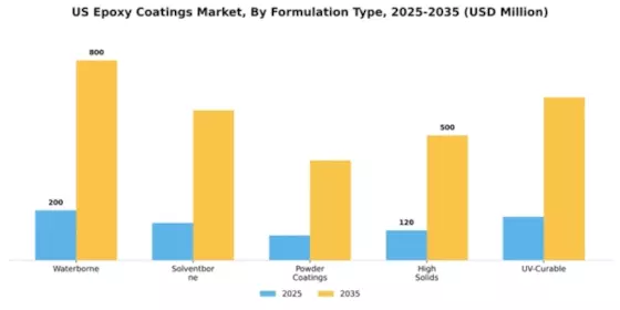 US Epoxy Coatings Market Segment Image 3