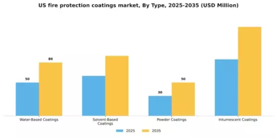 US Fire Protection Coatings Market Segment Image 4