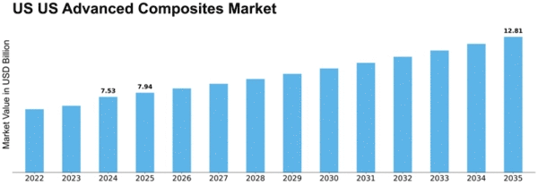 US Advanced Composites Market Size