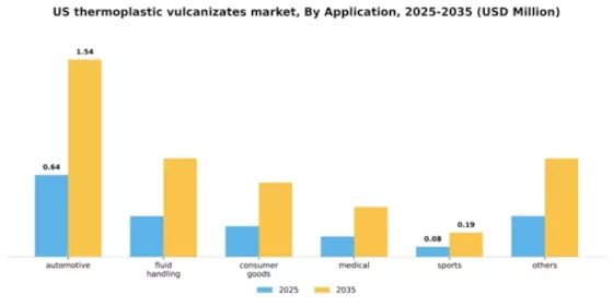 US Thermoplastic Vulcanizates Market Segment Image 0