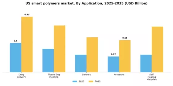 US Smart Polymers Market Segment Image 0